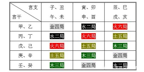 紫微斗數 金四局|紫微斗数五行局：金四局之海中金